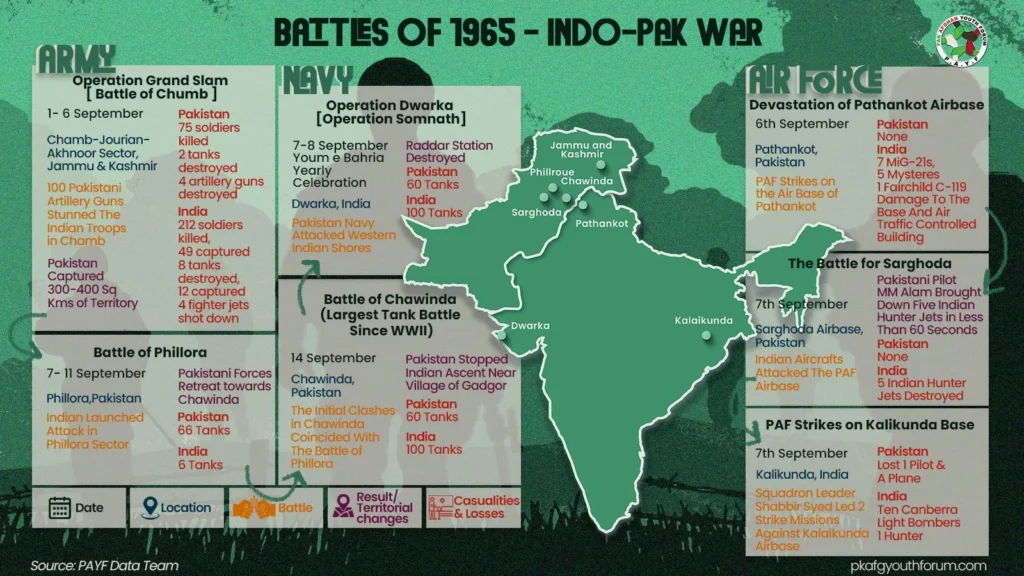 Relive September 1965: Pakistan's air force soared, Navy struck, and fierce battles like Chumb and Chawinda made history!