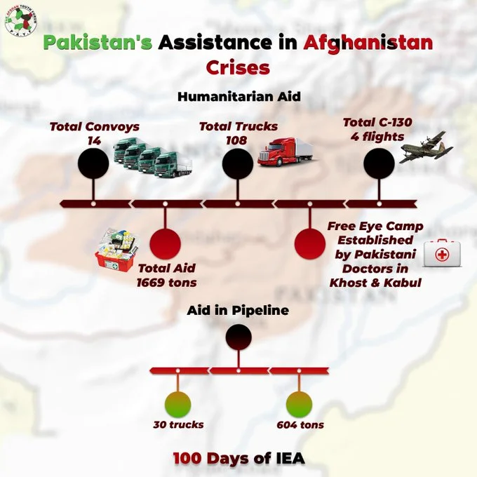 Pakistan's Assistance in Afghanistan Crises [PAYF Informatics]