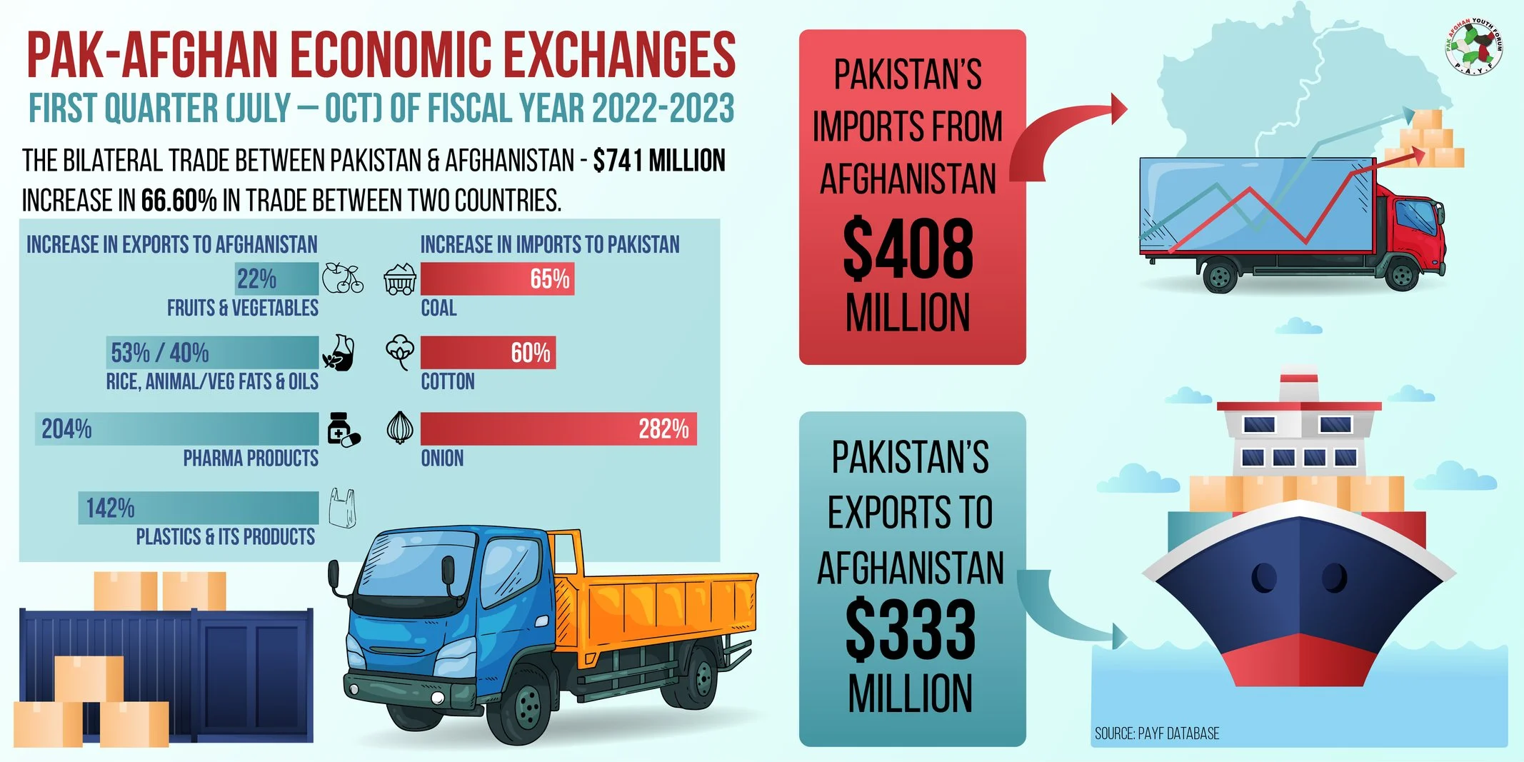 Pak-Afghan Trade during first quarter of FY 2022-2023 [PAYF Informatics]