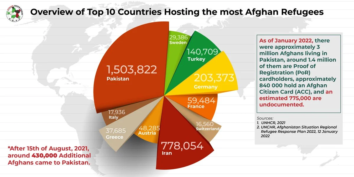 Overview of top 10 countries hosting the most Afghan refugees [PAYF Informatics]
