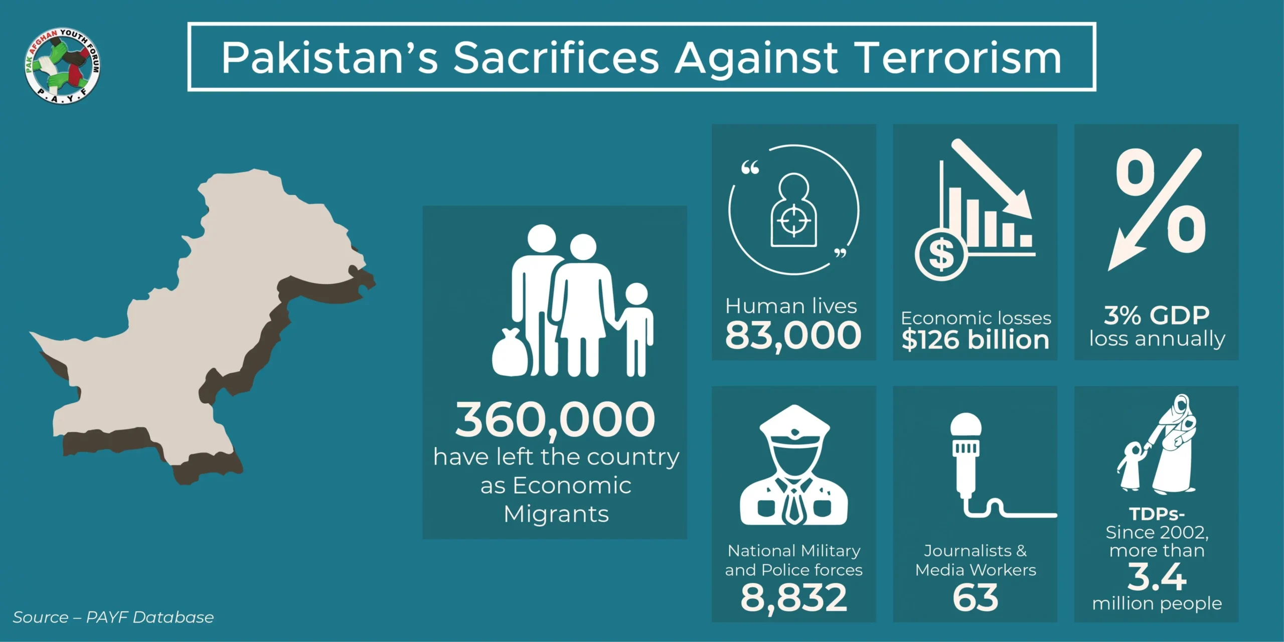 Pakistan's sacrifices against terrorism [PAYF Informatics]