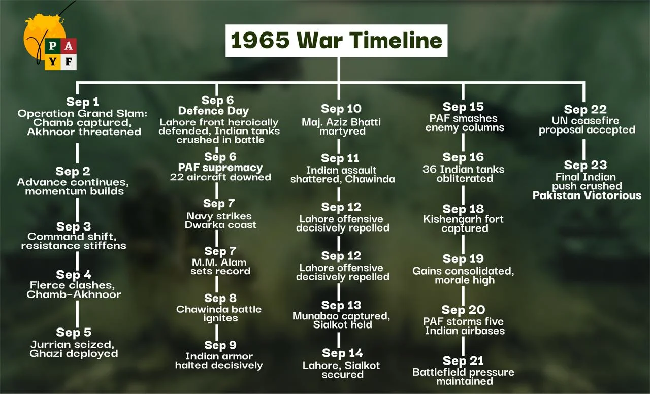 1965 War Timeline