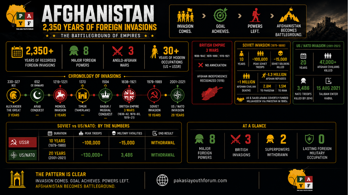 Afghanistan: 2,350 Years of Foreign Invasion