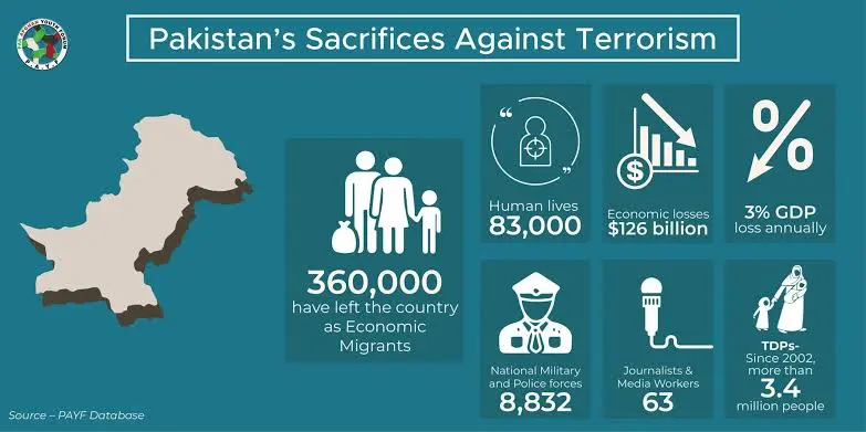 Pakistan's sacrifices against terrorism