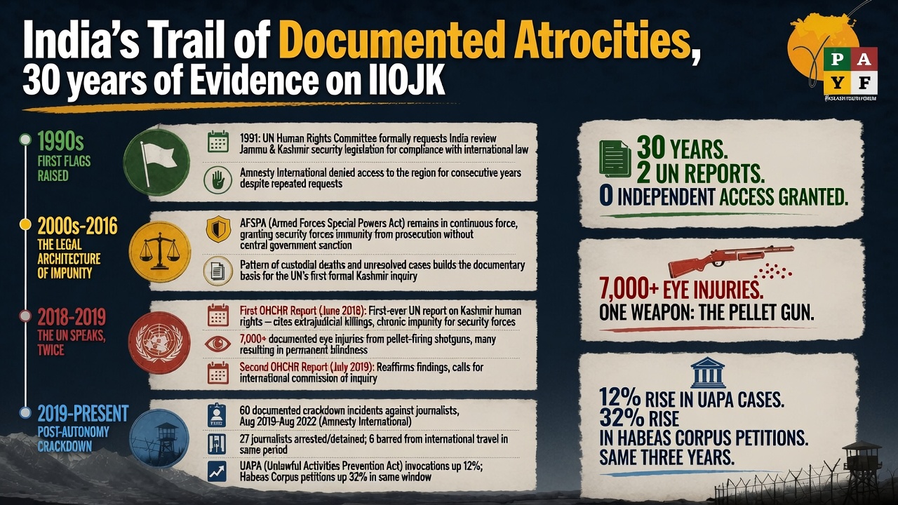 India's Trail of Documented Atrocities in Kashmir
